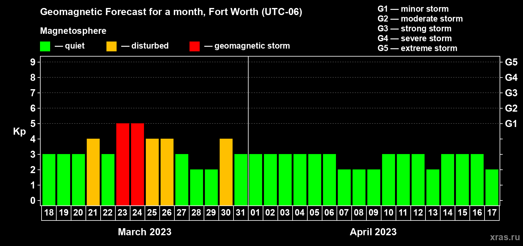 Forecast of the daily maximal value of geomagnetic index Kp for <b>1 month</b> (31 days) <b>from Mar 18, 2023 to Apr 17, 2023</b>