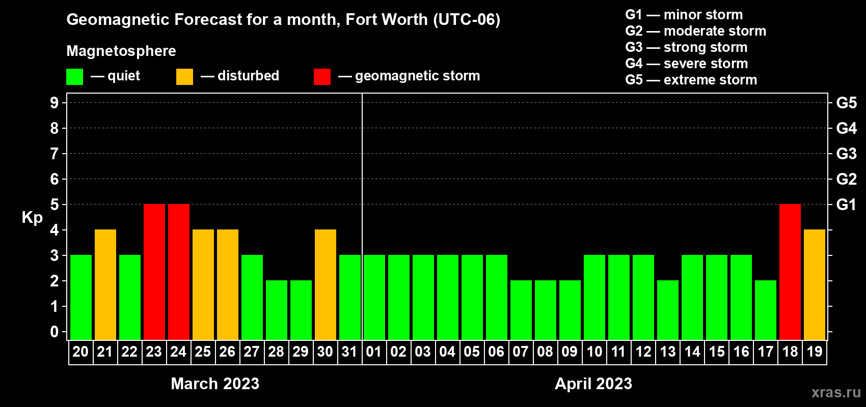 Forecast of the daily maximal value of geomagnetic index Kp for <b>1 month</b> (31 days) <b>from Mar 20, 2023 to Apr 19, 2023</b>