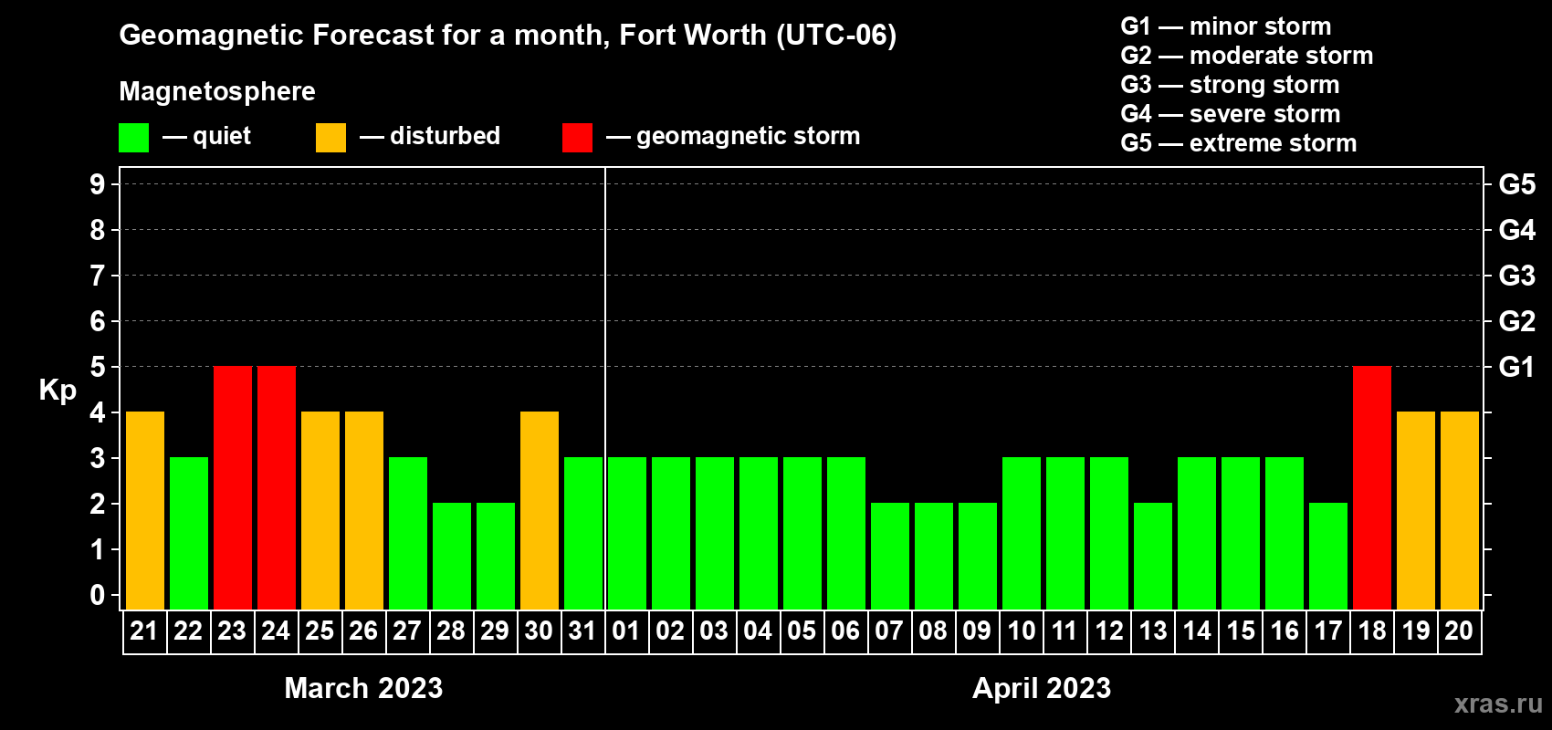Forecast of the daily maximal value of geomagnetic index Kp for <b>1 month</b> (31 days) <b>from Mar 21, 2023 to Apr 20, 2023</b>