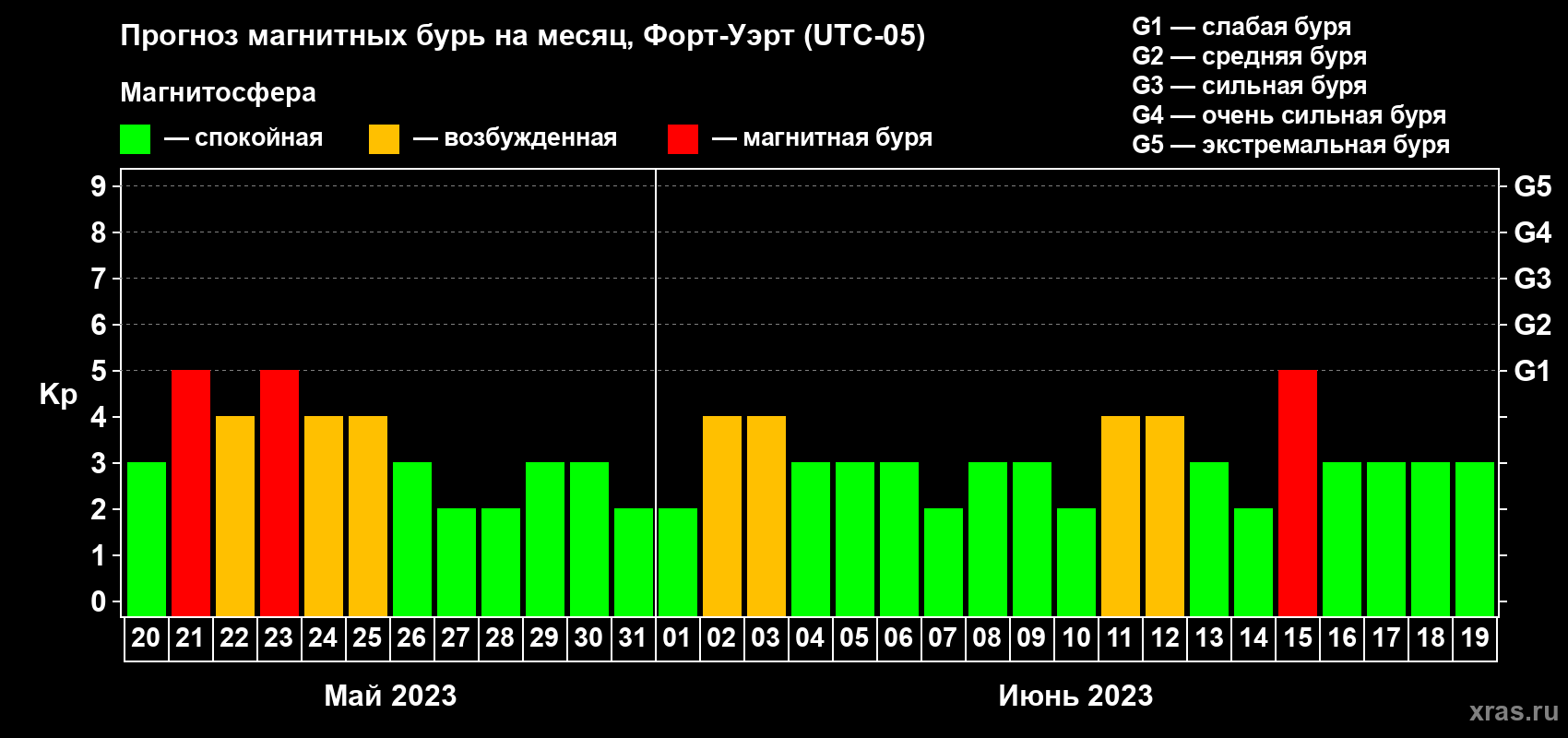 Прогноз максимального суточного геомагнитного индекса Kp на <b>1 месяц</b> (31 день) <b>с 20 мая по 19 июня 2023 г</b>