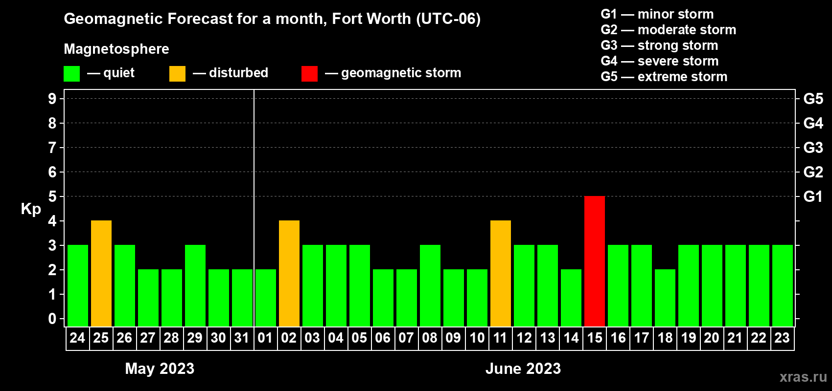 Forecast of the daily maximal value of geomagnetic index Kp for <b>1 month</b> (31 days) <b>from May 24, 2023 to Jun 23, 2023</b>
