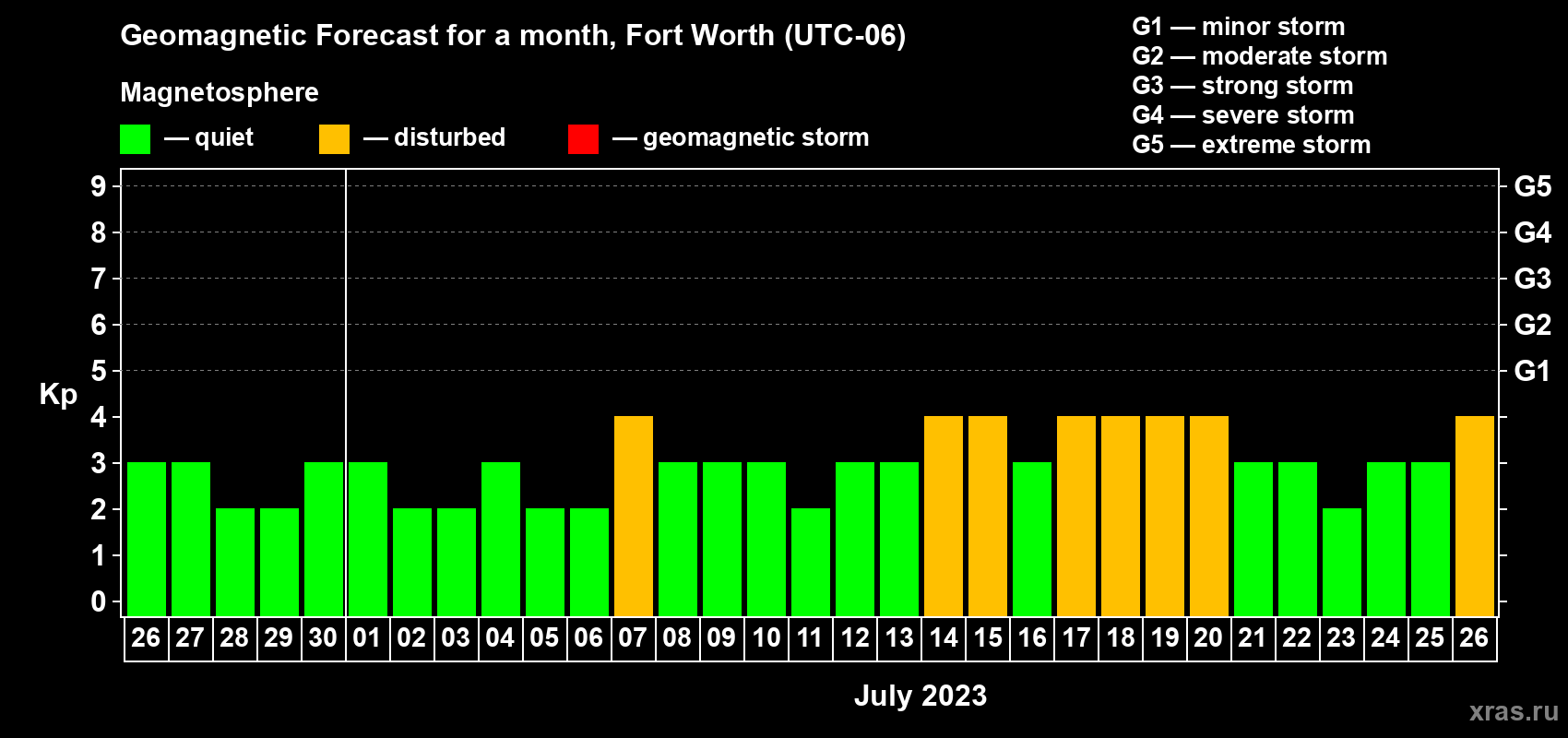 Forecast of the daily maximal value of geomagnetic index Kp for <b>1 month</b> (31 days) <b>from Jun 26, 2023 to Jul 26, 2023</b>