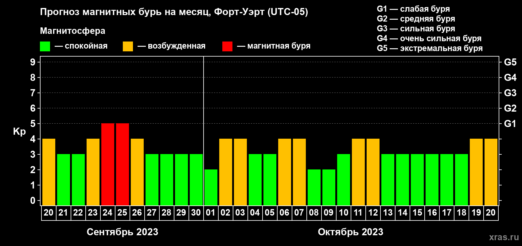 Прогноз максимального суточного геомагнитного индекса Kp на <b>1 месяц</b> (31 день) <b>с 20 сентября по 20 октября 2023 г</b>