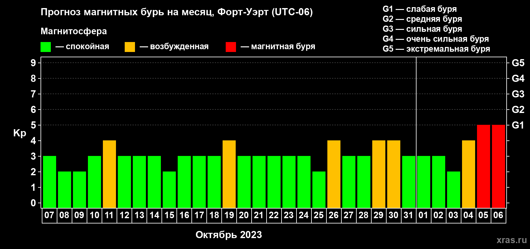 Прогноз максимального суточного геомагнитного индекса Kp на <b>1 месяц</b> (31 день) <b>с 07 октября по 06 ноября 2023 г</b>