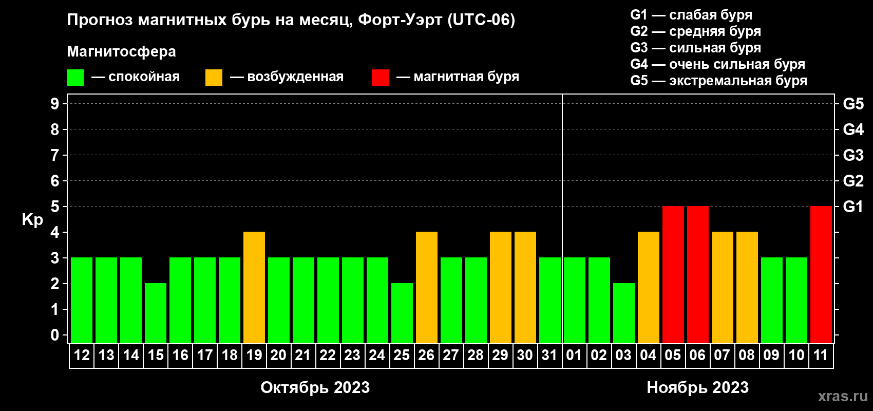 Прогноз максимального суточного геомагнитного индекса Kp на <b>1 месяц</b> (31 день) <b>с 12 октября по 11 ноября 2023 г</b>