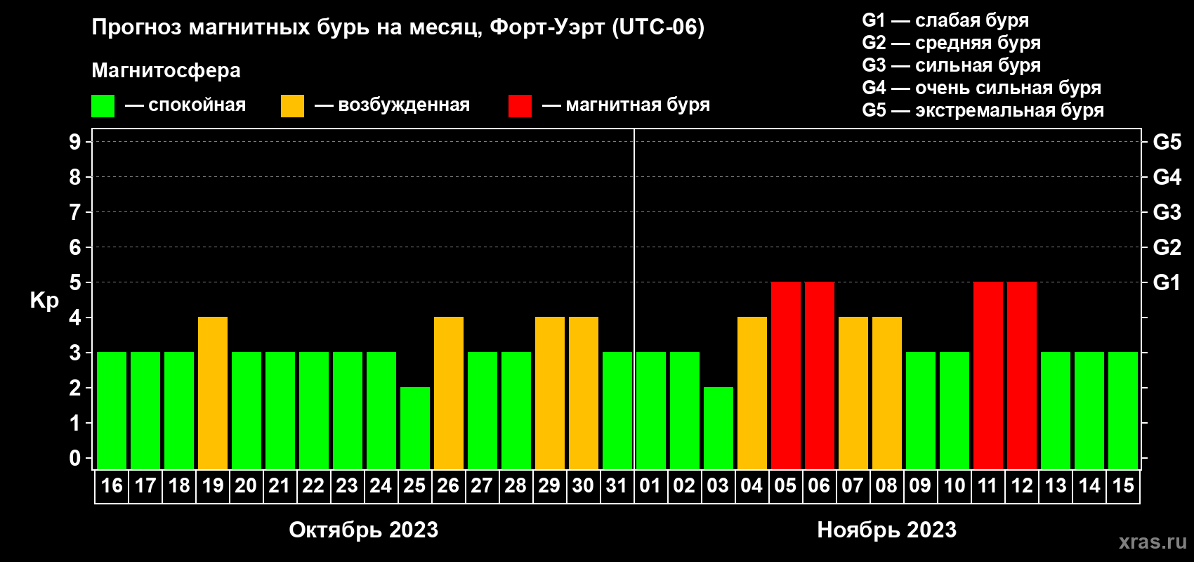 Прогноз максимального суточного геомагнитного индекса Kp на <b>1 месяц</b> (31 день) <b>с 16 октября по 15 ноября 2023 г</b>