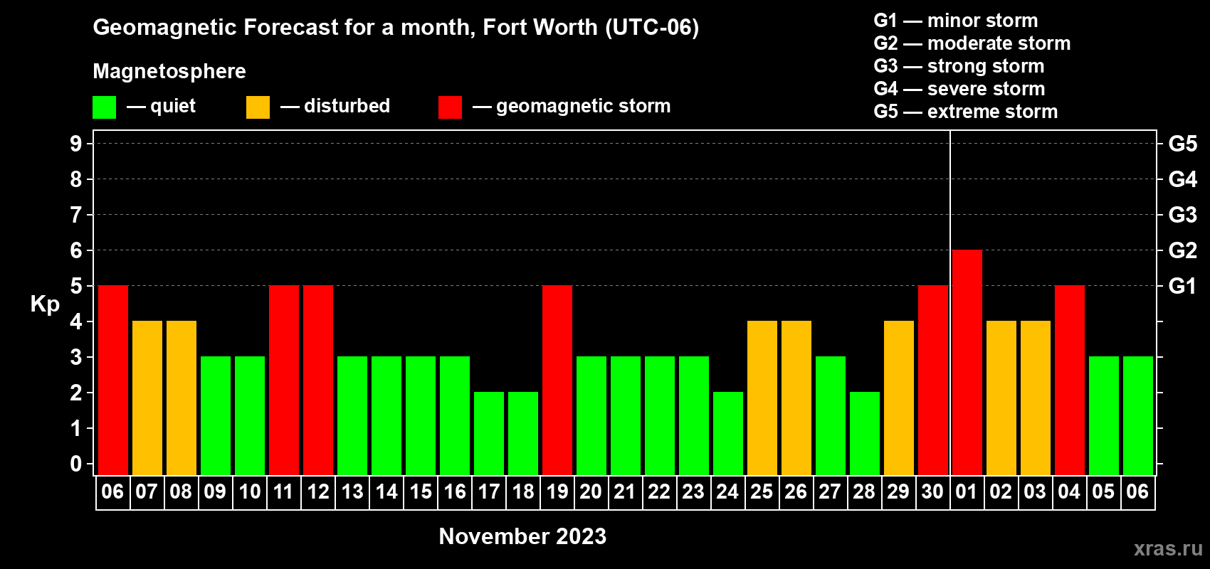 Forecast of the daily maximal value of geomagnetic index Kp for <b>1 month</b> (31 days) <b>from Nov 06, 2023 to Dec 06, 2023</b>