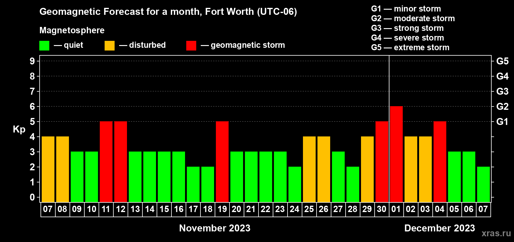 Forecast of the daily maximal value of geomagnetic index Kp for <b>1 month</b> (31 days) <b>from Nov 07, 2023 to Dec 07, 2023</b>