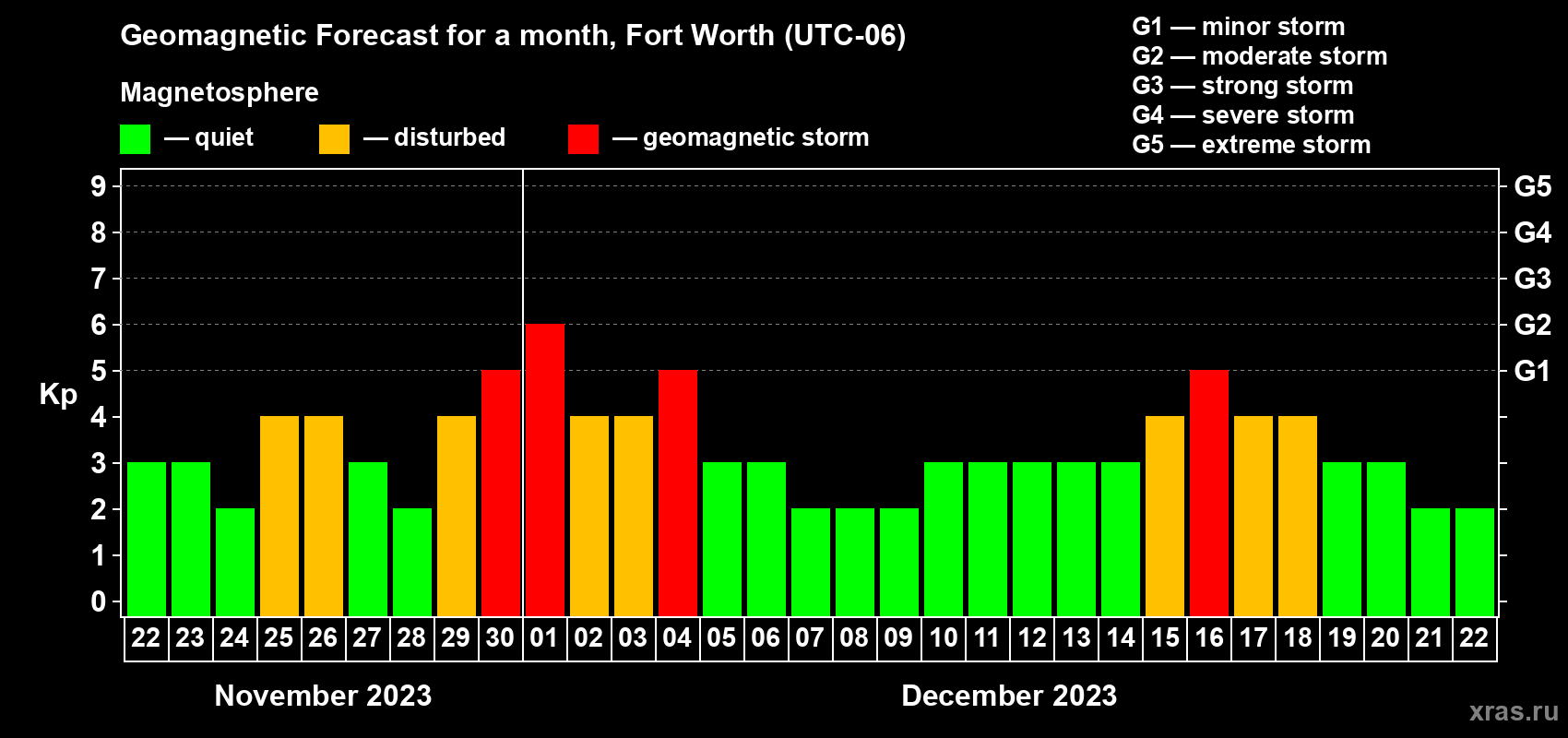 Forecast of the daily maximal value of geomagnetic index Kp for <b>1 month</b> (31 days) <b>from Nov 22, 2023 to Dec 22, 2023</b>