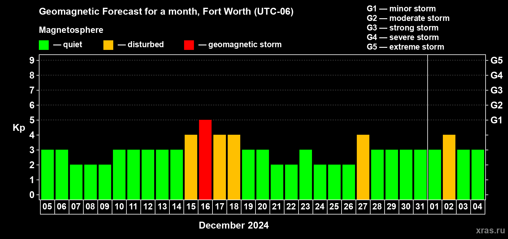 Forecast of the daily maximal value of geomagnetic index Kp for <b>1 month</b> (31 days) <b>from Dec 05, 2023 to Jan 04, 2024</b>