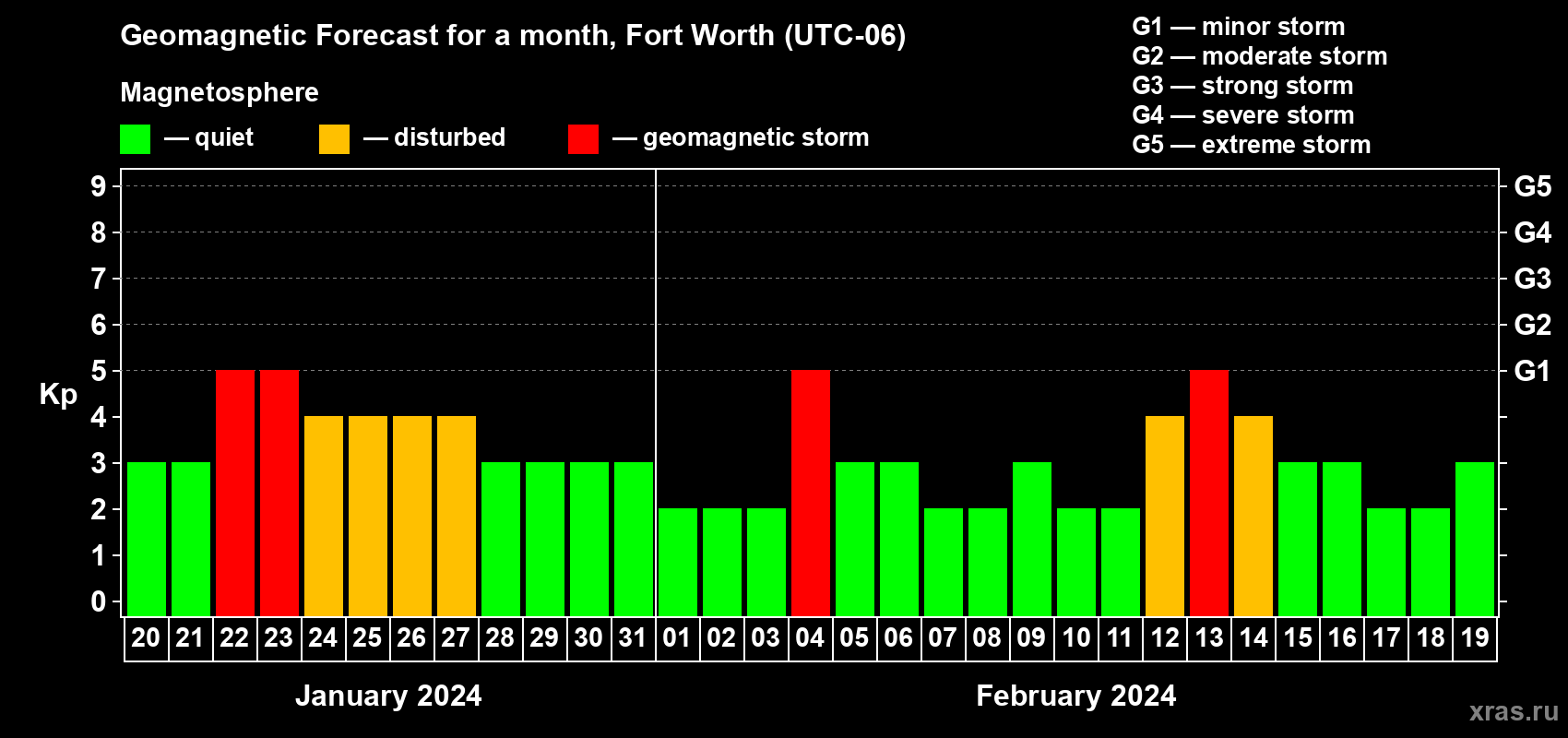 Forecast of the daily maximal value of geomagnetic index Kp for <b>1 month</b> (31 days) <b>from Jan 20, 2024 to Feb 19, 2024</b>