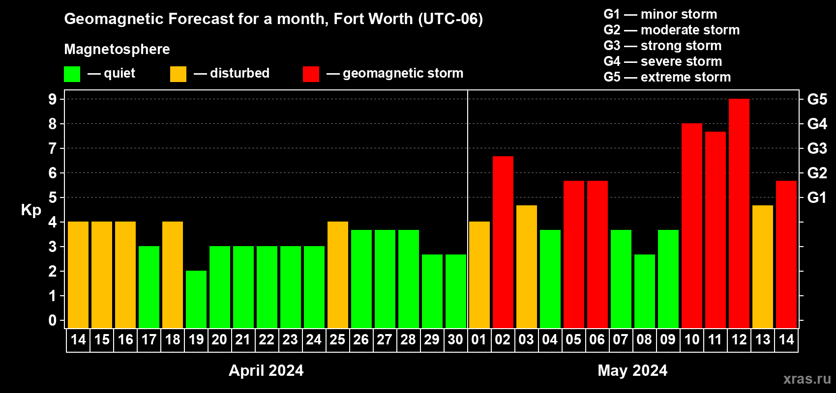 Forecast of the daily maximal value of geomagnetic index Kp for <b>1 month</b> (31 days) <b>from Apr 14, 2024 to May 14, 2024</b>