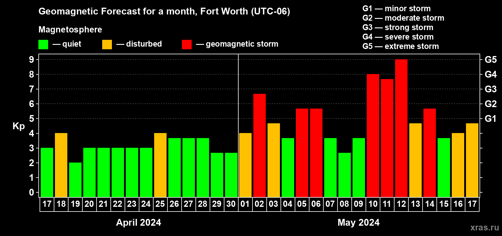 Forecast of the daily maximal value of geomagnetic index Kp for <b>1 month</b> (31 days) <b>from Apr 17, 2024 to May 17, 2024</b>