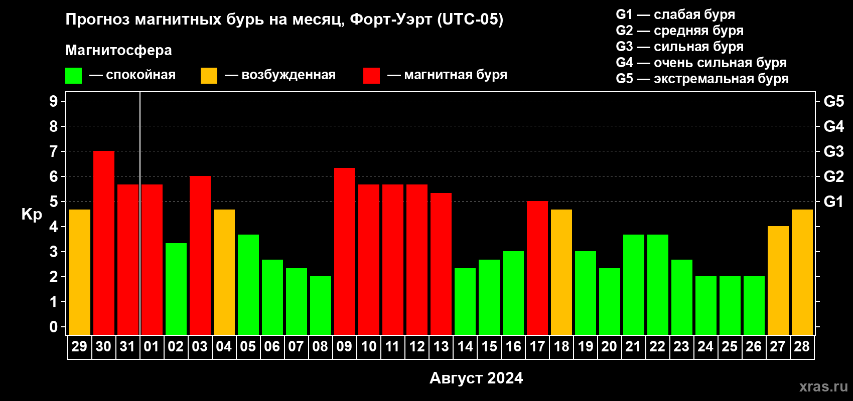 Прогноз максимального суточного геомагнитного индекса Kp на <b>1 месяц</b> (31 день) <b>с 29 июля по 28 августа 2024 г</b>