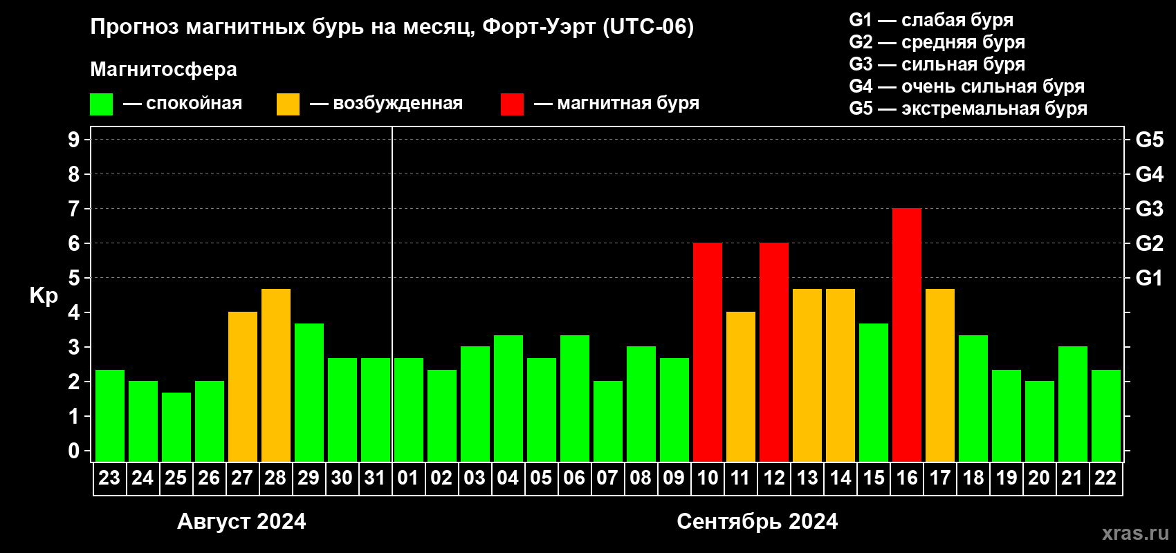 Прогноз максимального суточного геомагнитного индекса Kp на <b>1 месяц</b> (31 день) <b>с 23 августа по 22 сентября 2024 г</b>