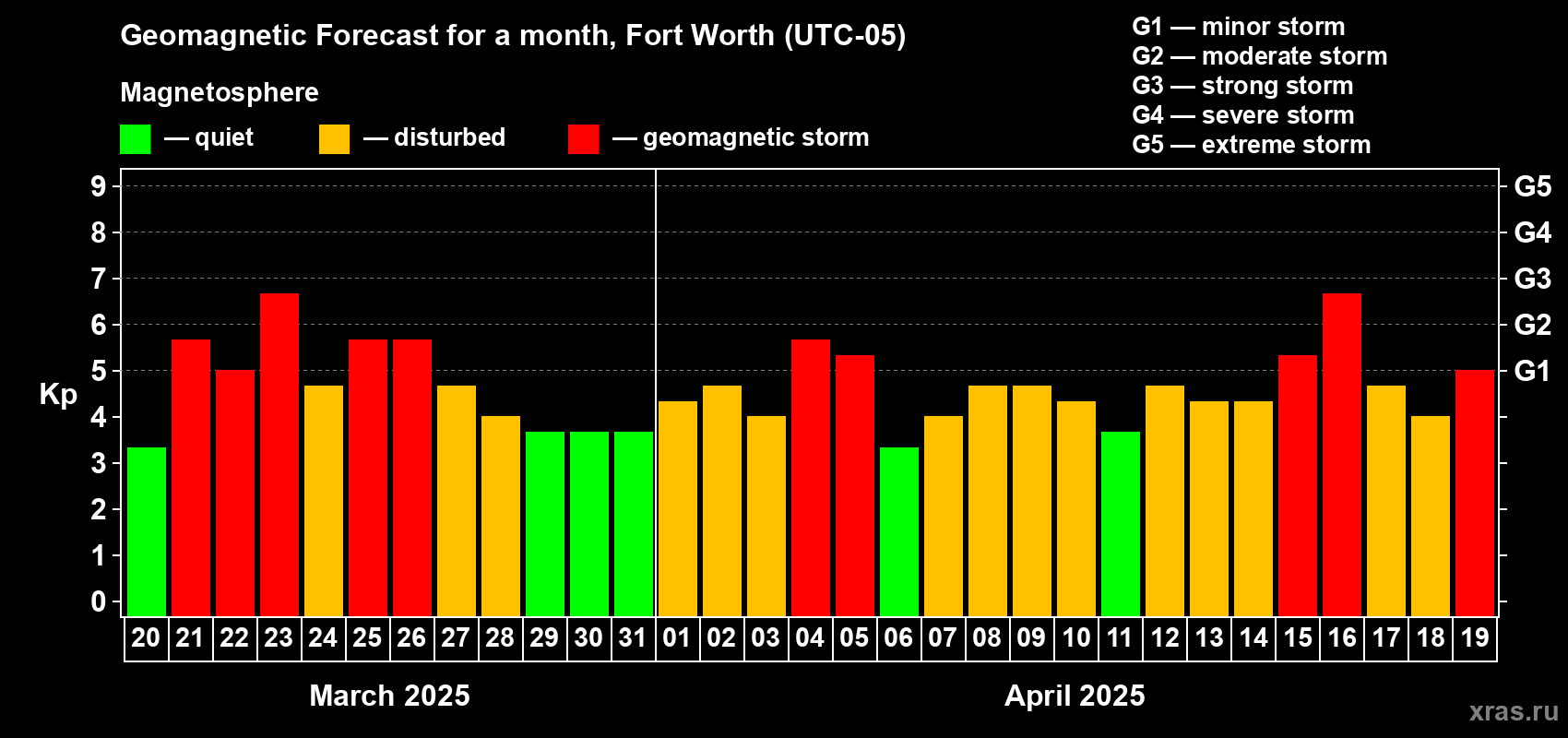 Forecast of the daily maximal value of geomagnetic index Kp for <b>1 month</b> (31 days) <b>from Mar 20, 2025 to Apr 19, 2025</b>