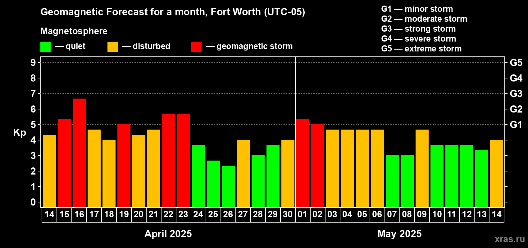 Forecast of the daily maximal value of geomagnetic index Kp for <b>1 month</b> (31 days) <b>from Apr 14, 2025 to May 14, 2025</b>