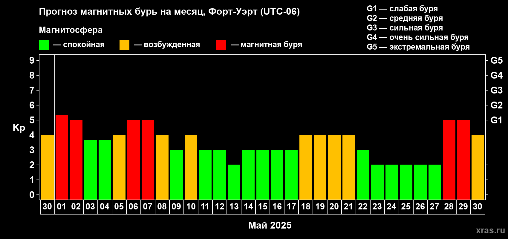 Прогноз максимального суточного геомагнитного индекса Kp на <b>1 месяц</b> (31 день) <b>с 30 апреля по 30 мая 2025 г</b>