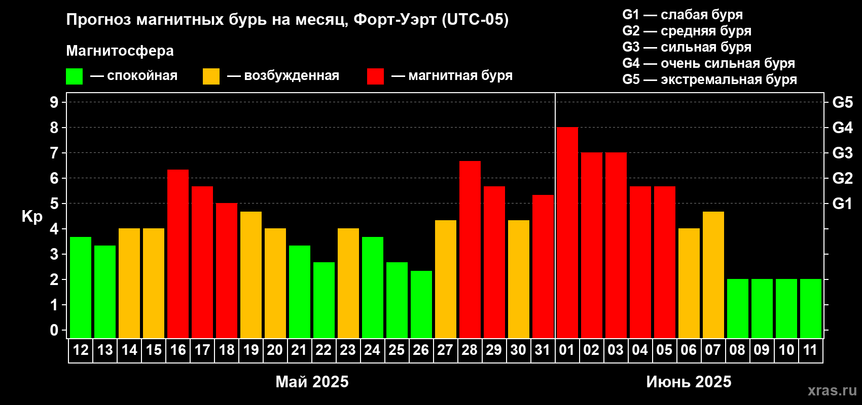 Прогноз максимального суточного геомагнитного индекса Kp на <b>1 месяц</b> (31 день) <b>с 12 мая по 11 июня 2025 г</b>