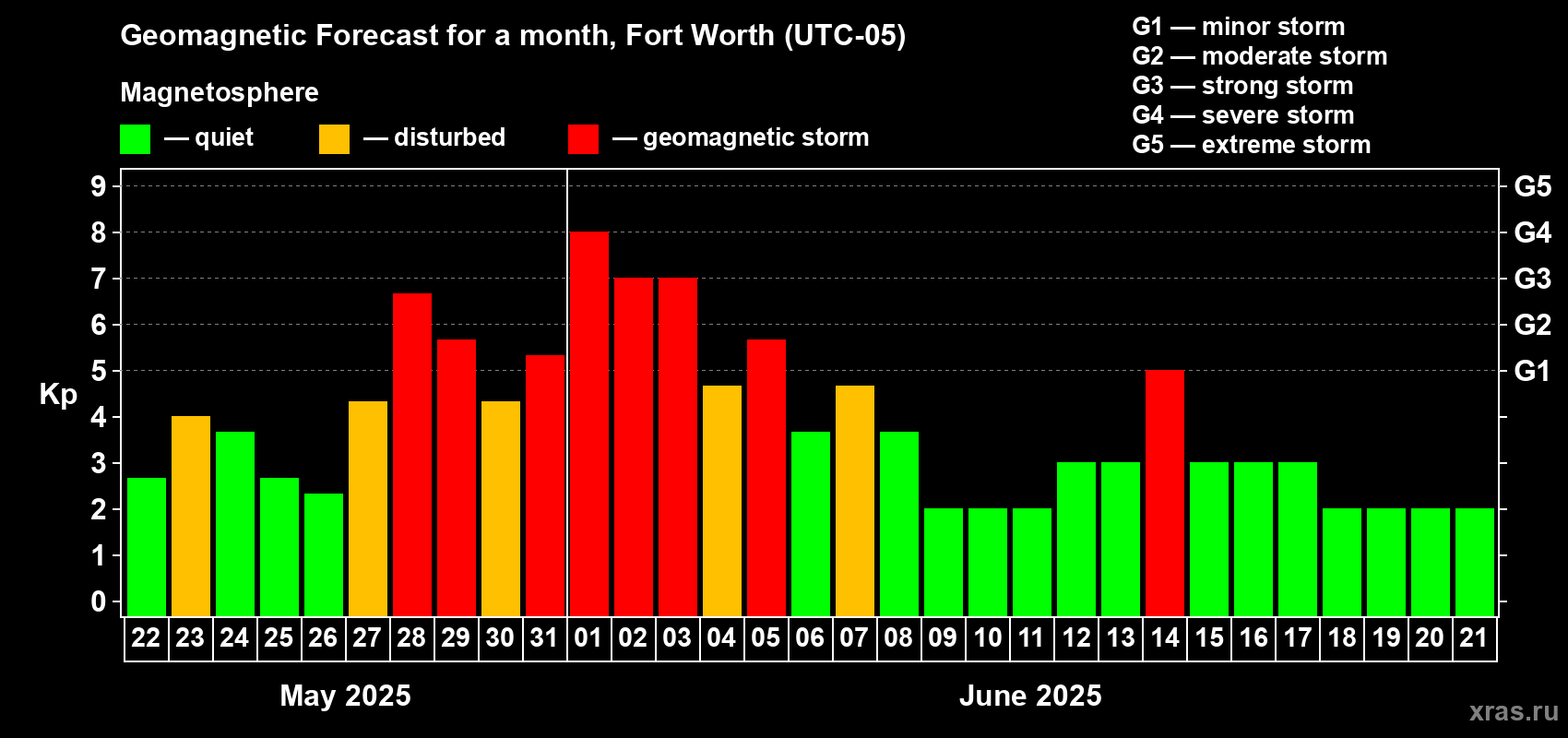Forecast of the daily maximal value of geomagnetic index Kp for <b>1 month</b> (31 days) <b>from May 22, 2025 to Jun 21, 2025</b>