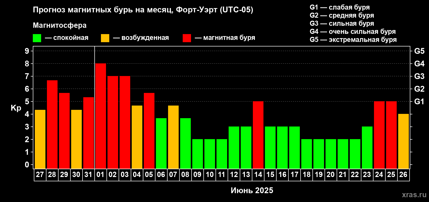 Прогноз максимального суточного геомагнитного индекса Kp на <b>1 месяц</b> (31 день) <b>с 27 мая по 26 июня 2025 г</b>