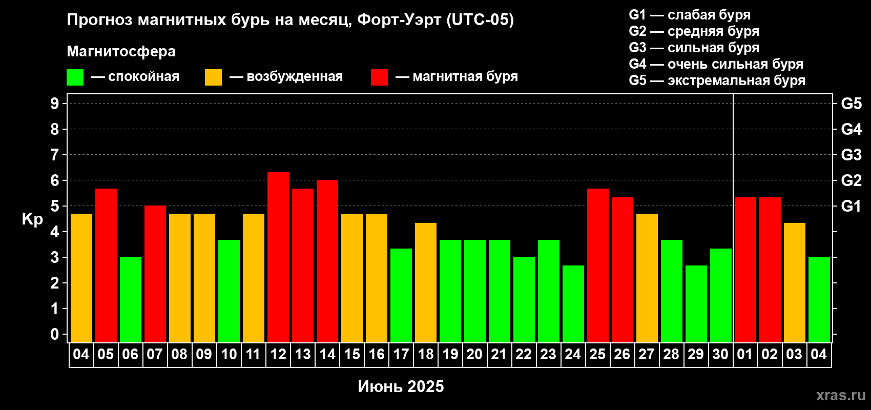 Прогноз максимального суточного геомагнитного индекса Kp на <b>1 месяц</b> (31 день) <b>с 04 июня по 04 июля 2025 г</b>