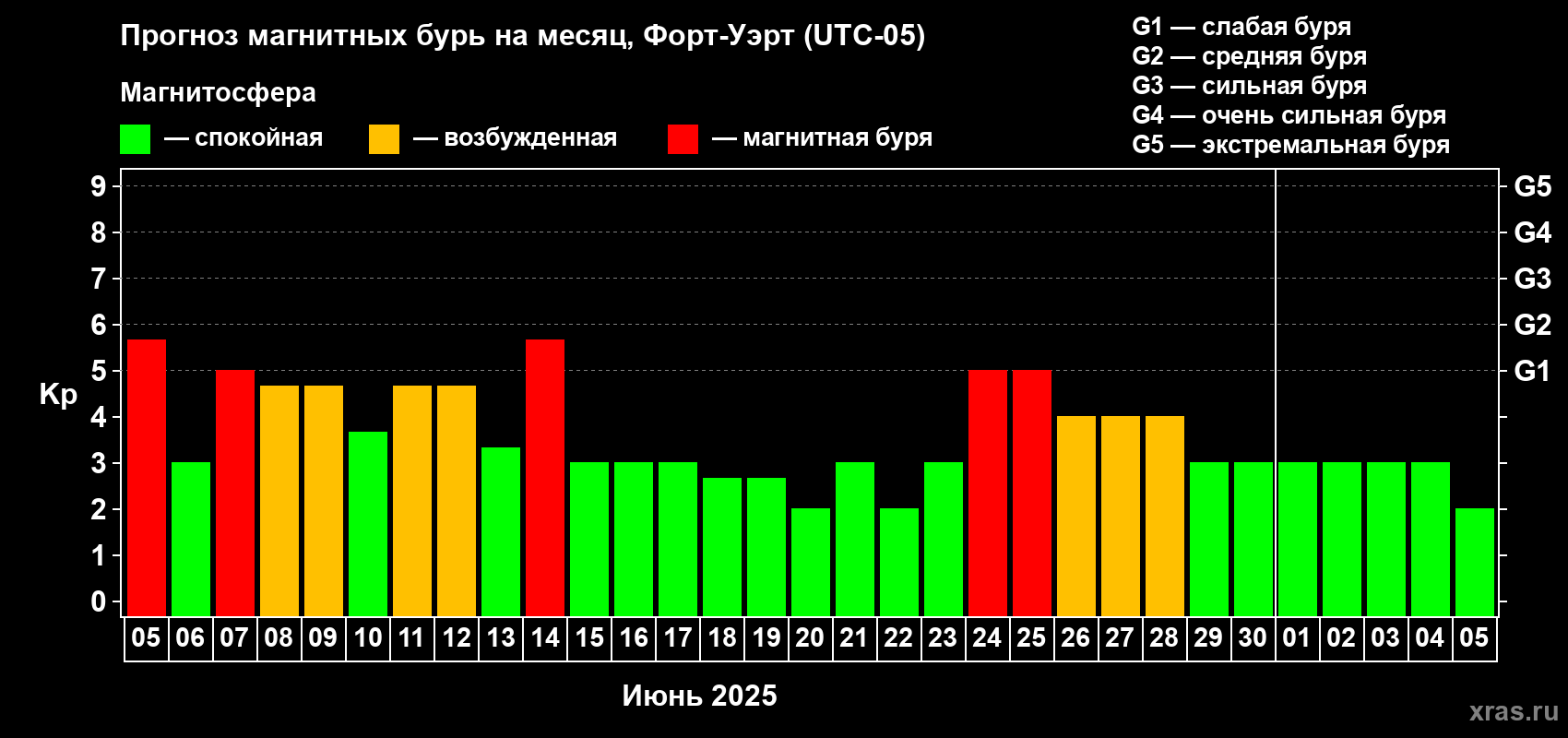 Прогноз максимального суточного геомагнитного индекса Kp на <b>1 месяц</b> (31 день) <b>с 05 июня по 05 июля 2025 г</b>