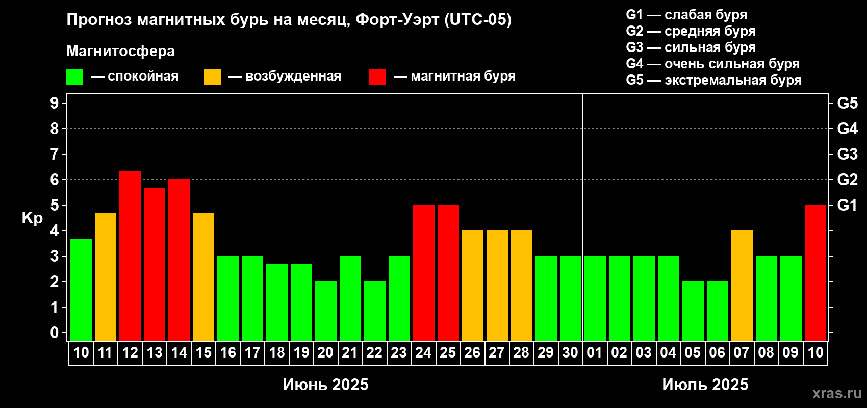 Прогноз максимального суточного геомагнитного индекса Kp на <b>1 месяц</b> (31 день) <b>с 10 июня по 10 июля 2025 г</b>