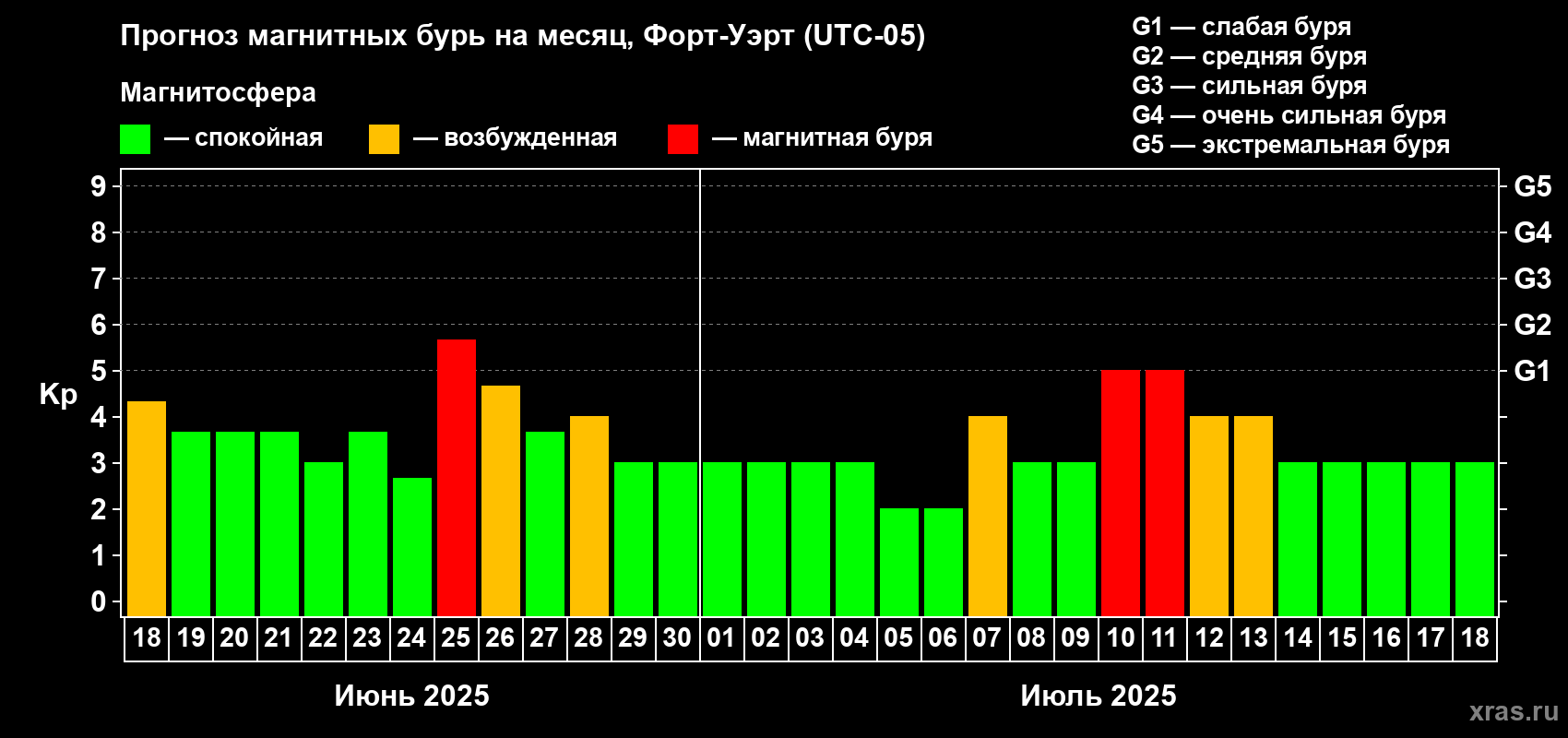 Прогноз максимального суточного геомагнитного индекса Kp на <b>1 месяц</b> (31 день) <b>с 18 июня по 18 июля 2025 г</b>
