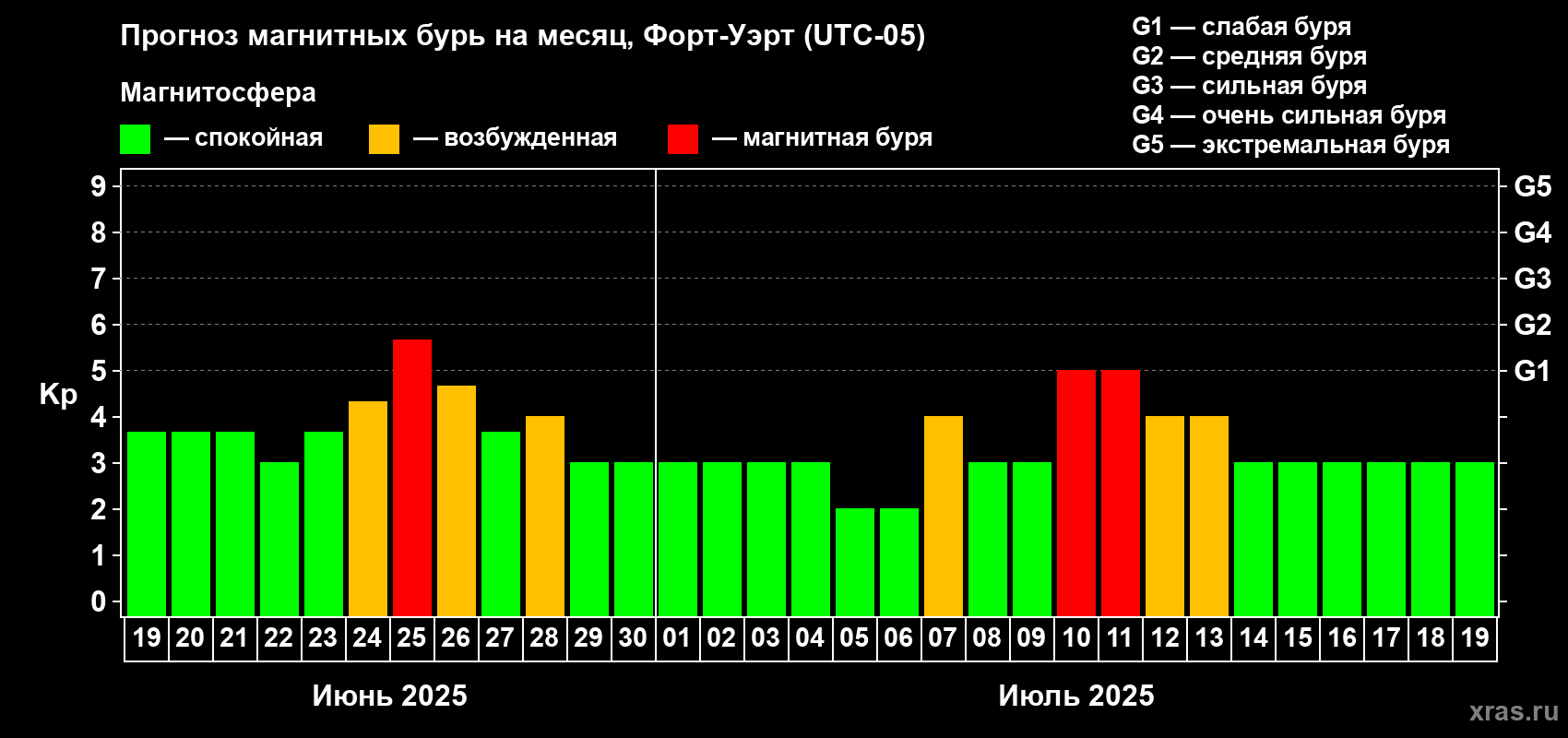 Прогноз максимального суточного геомагнитного индекса Kp на <b>1 месяц</b> (31 день) <b>с 19 июня по 19 июля 2025 г</b>
