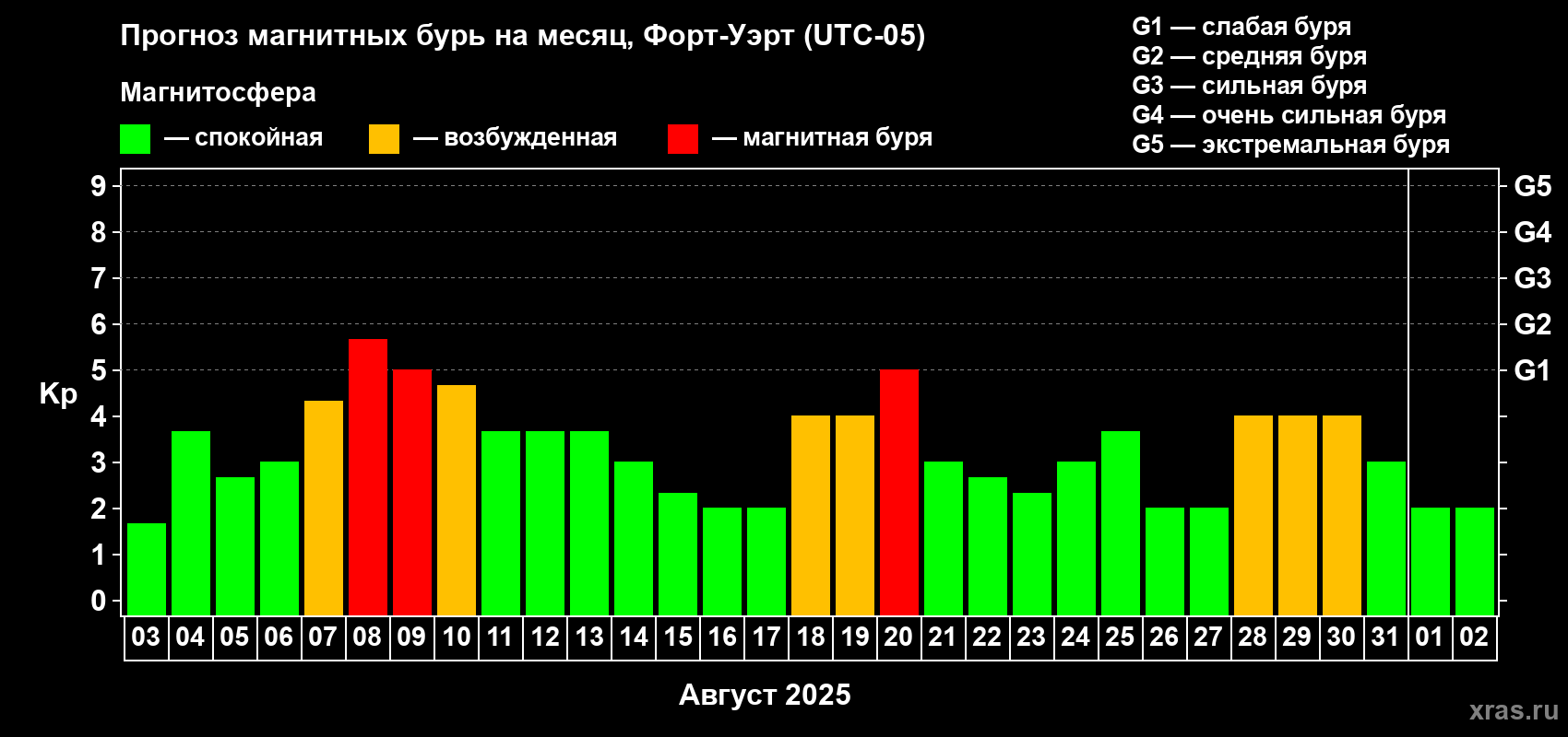 Прогноз максимального суточного геомагнитного индекса Kp на <b>1 месяц</b> (31 день) <b>с 03 августа по 02 сентября 2025 г</b>