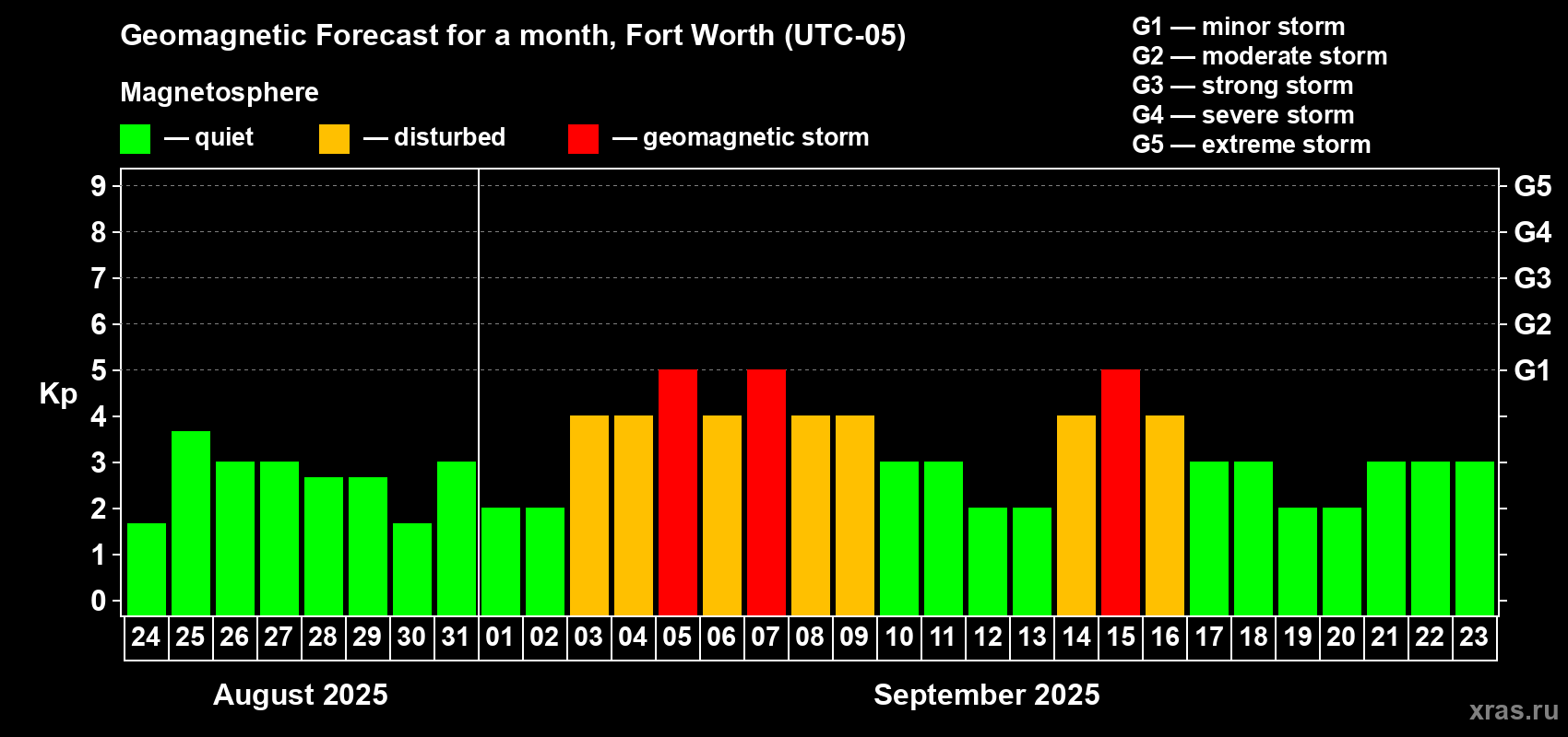 Forecast of the daily maximal value of geomagnetic index Kp for <b>1 month</b> (31 days) <b>from Aug 24, 2025 to Sep 23, 2025</b>
