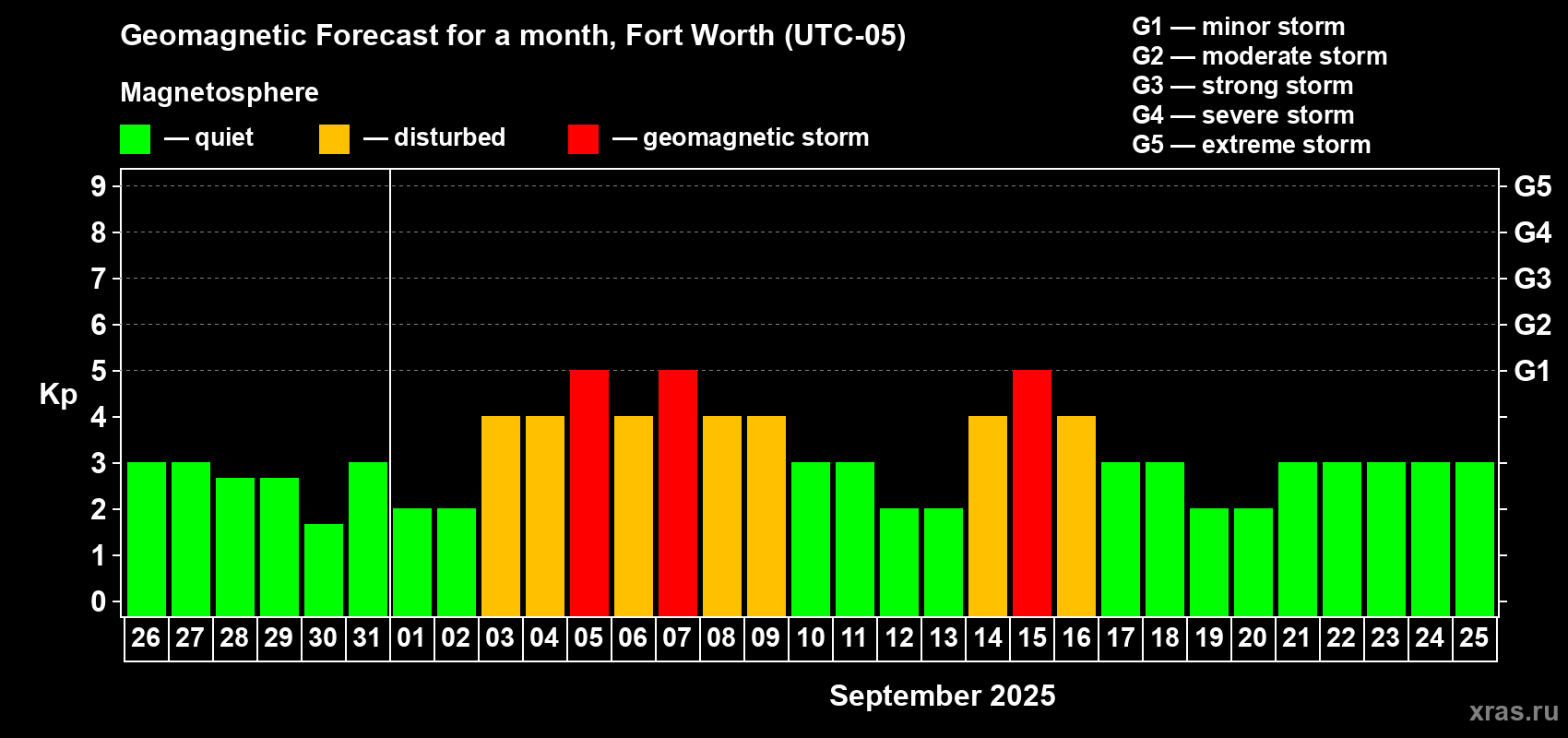 Forecast of the daily maximal value of geomagnetic index Kp for <b>1 month</b> (31 days) <b>from Aug 26, 2025 to Sep 25, 2025</b>