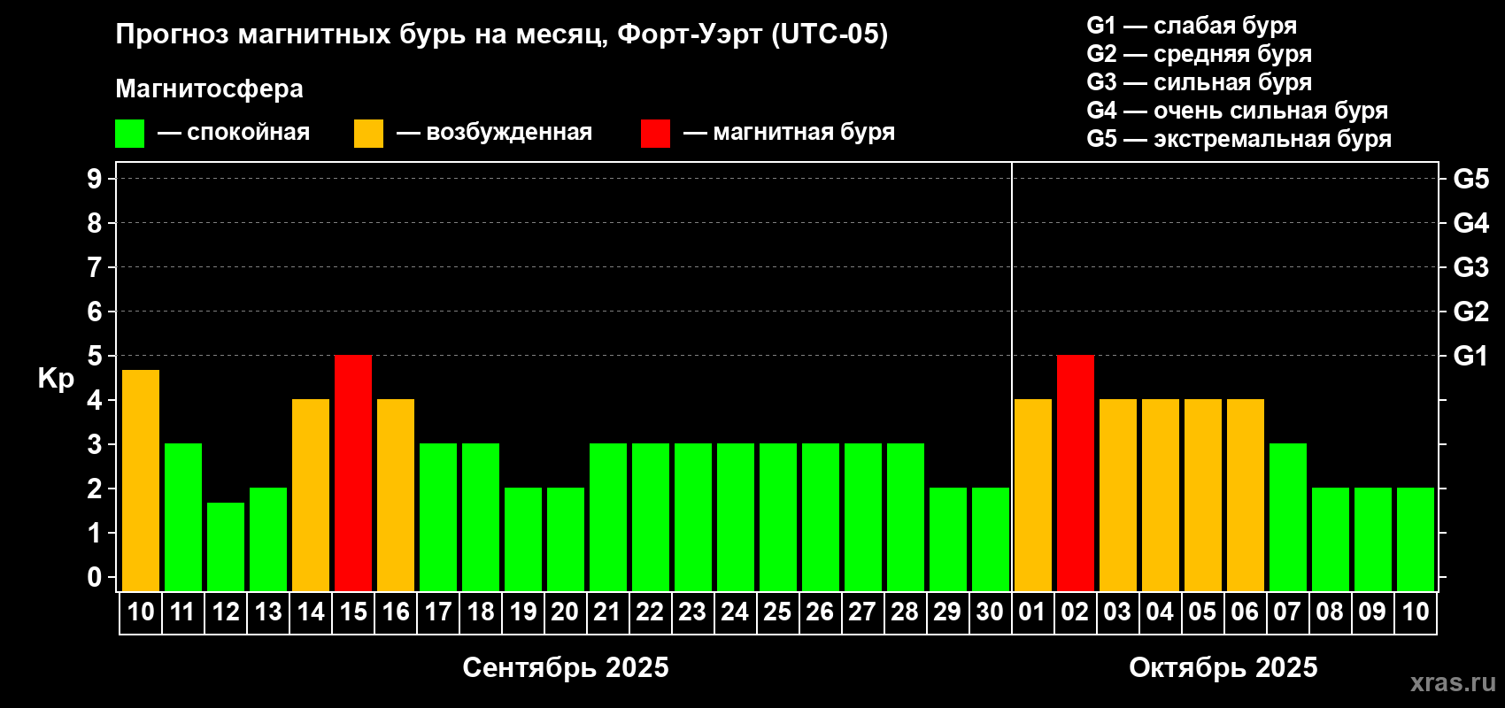 Прогноз максимального суточного геомагнитного индекса Kp на <b>1 месяц</b> (31 день) <b>с 10 сентября по 10 октября 2025 г</b>