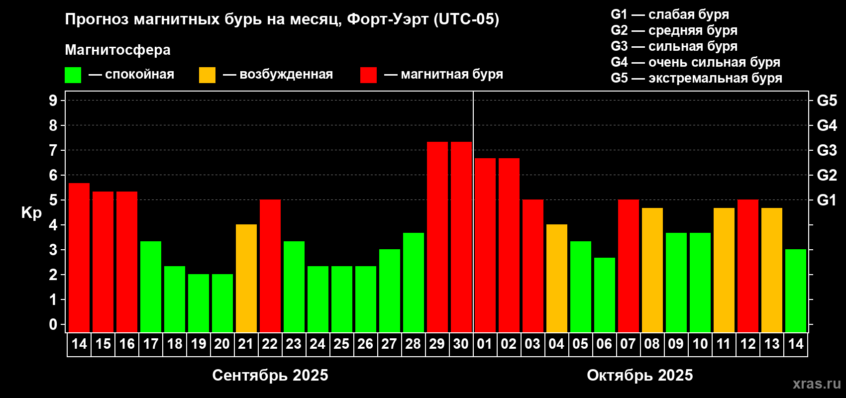 Прогноз максимального суточного геомагнитного индекса Kp на <b>1 месяц</b> (31 день) <b>с 14 сентября по 14 октября 2025 г</b>