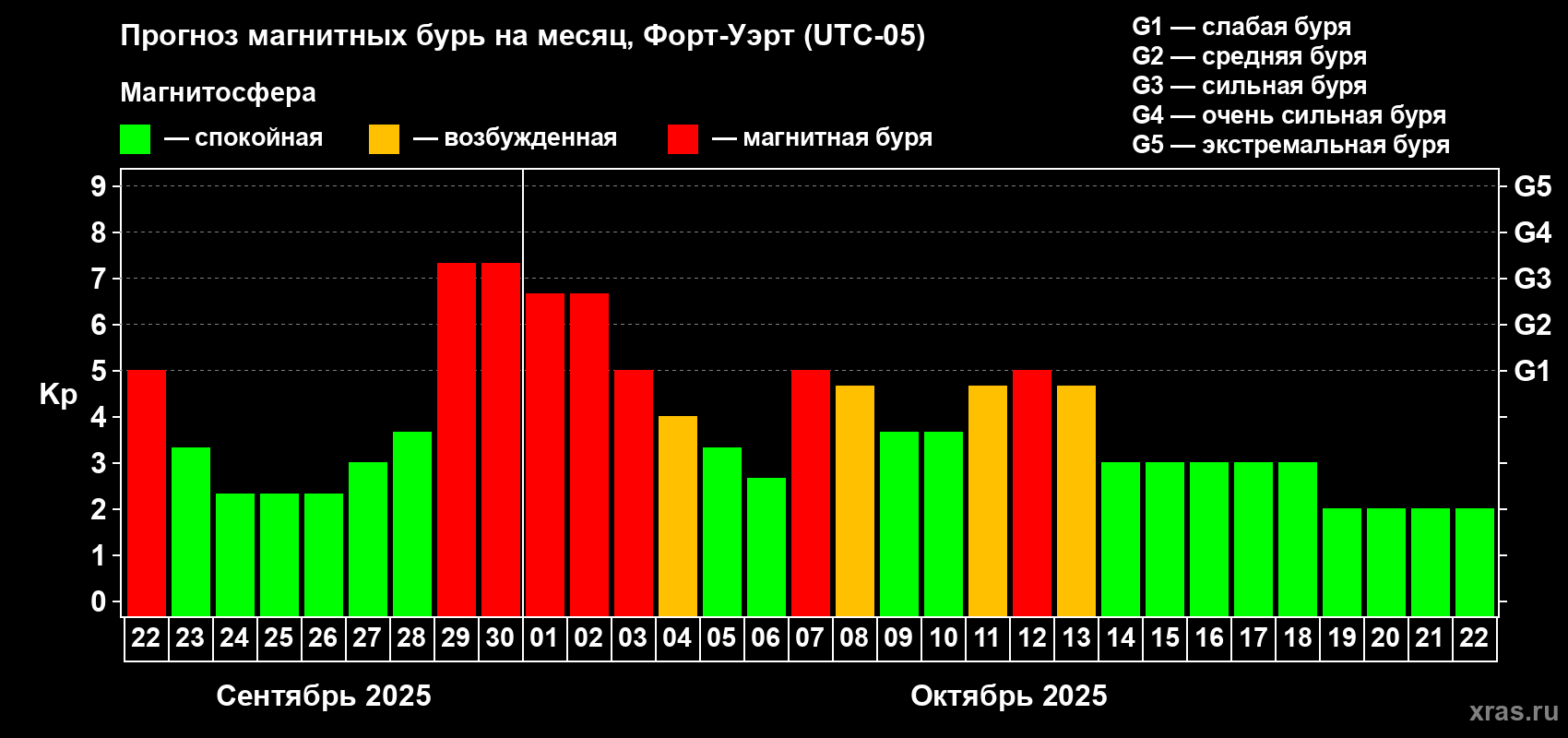 Прогноз максимального суточного геомагнитного индекса Kp на <b>1 месяц</b> (31 день) <b>с 22 сентября по 22 октября 2025 г</b>