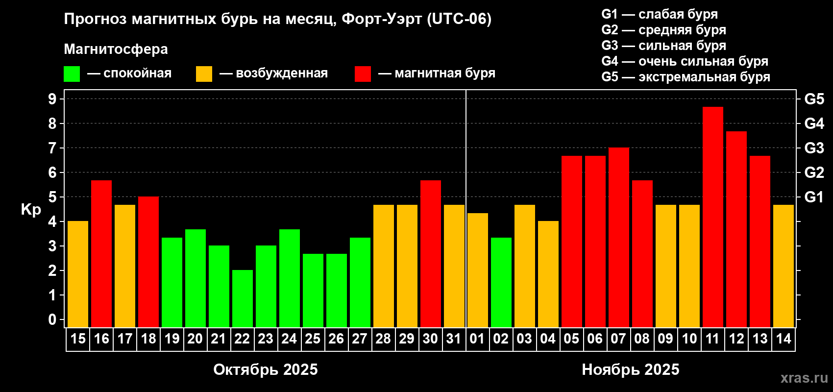 Прогноз максимального суточного геомагнитного индекса Kp на <b>1 месяц</b> (31 день) <b>с 15 октября по 14 ноября 2025 г</b>