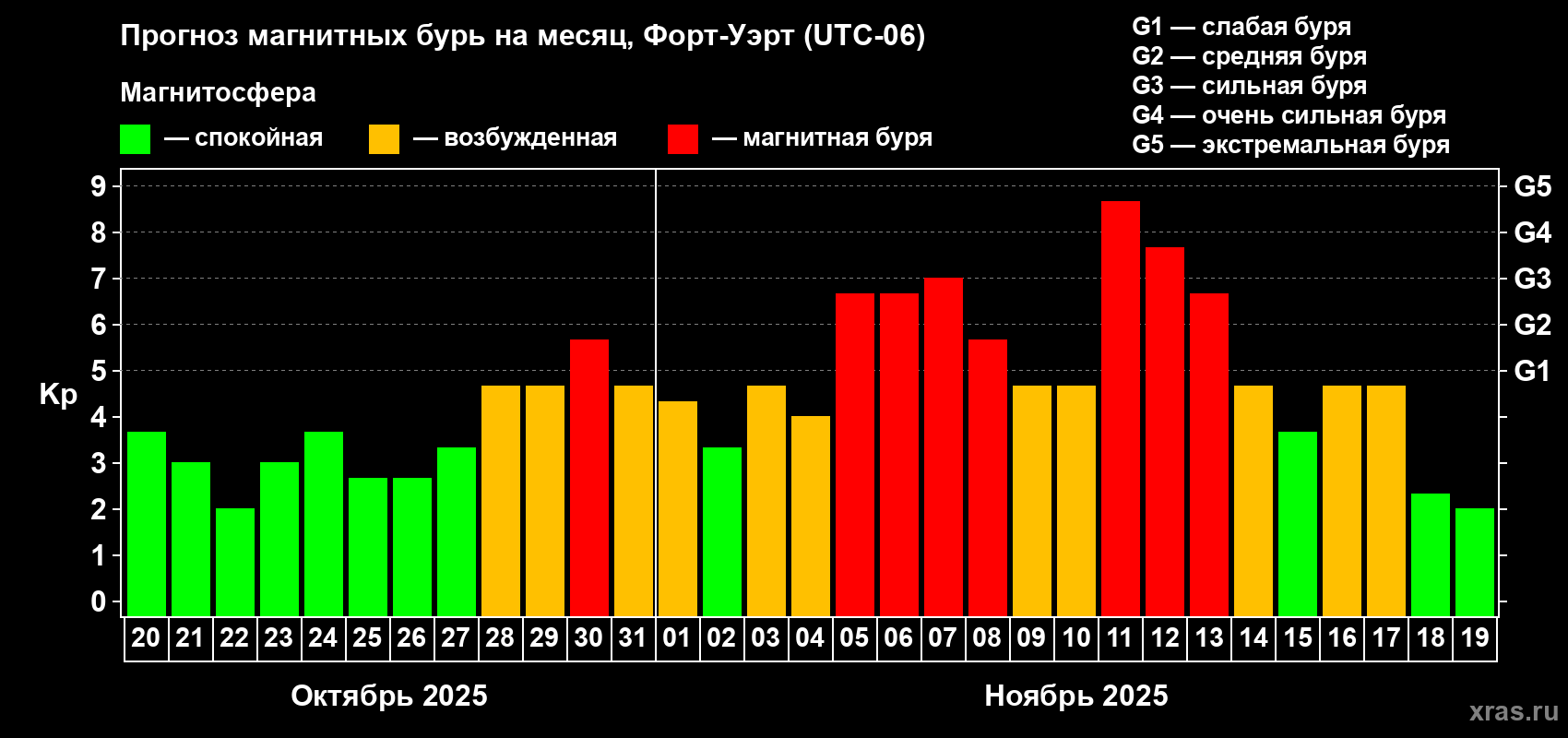 Прогноз максимального суточного геомагнитного индекса Kp на <b>1 месяц</b> (31 день) <b>с 20 октября по 19 ноября 2025 г</b>