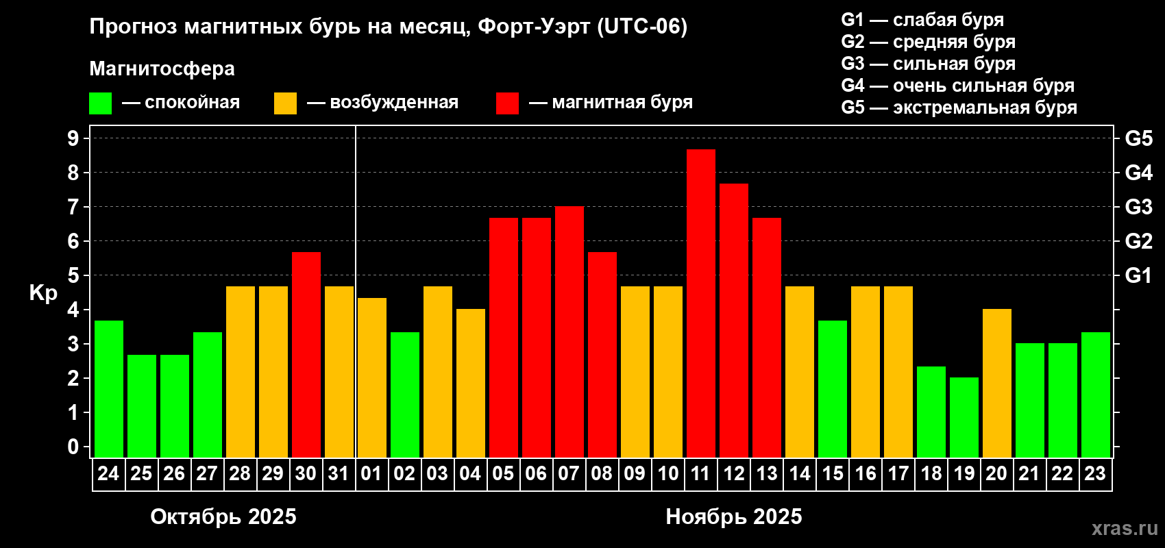 Прогноз максимального суточного геомагнитного индекса Kp на <b>1 месяц</b> (31 день) <b>с 24 октября по 23 ноября 2025 г</b>