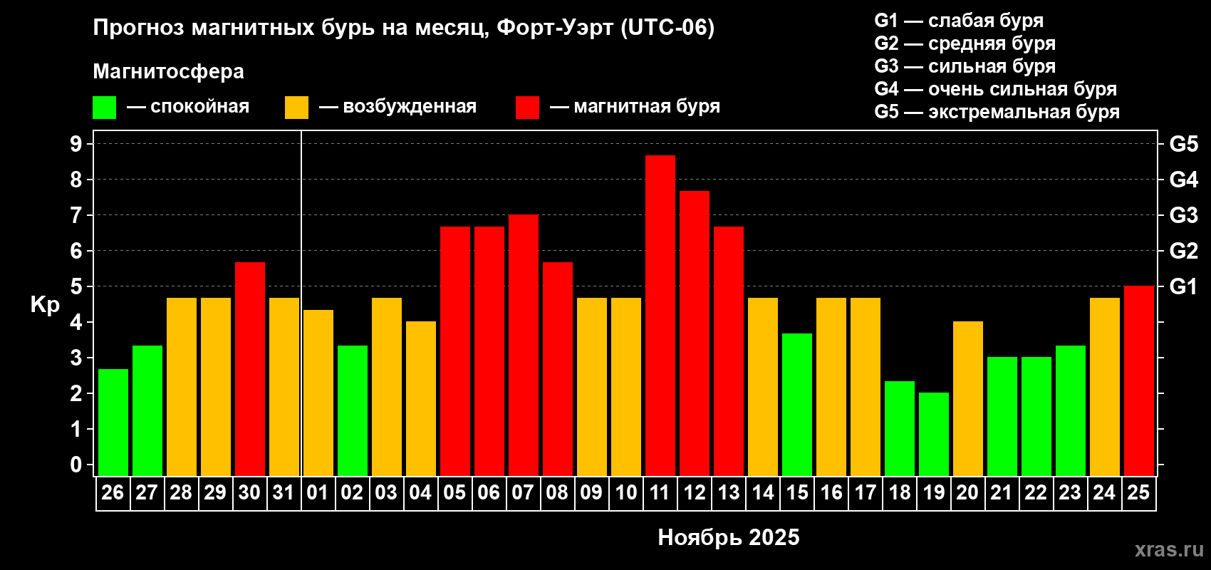 Прогноз максимального суточного геомагнитного индекса Kp на <b>1 месяц</b> (31 день) <b>с 26 октября по 25 ноября 2025 г</b>
