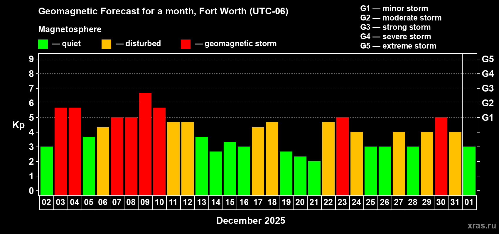 Forecast of the daily maximal value of geomagnetic index&nbsp;Kp for <b>1 month</b> (31 days) <b>from Dec 02, 2025 to Jan 01, 2026</b>
