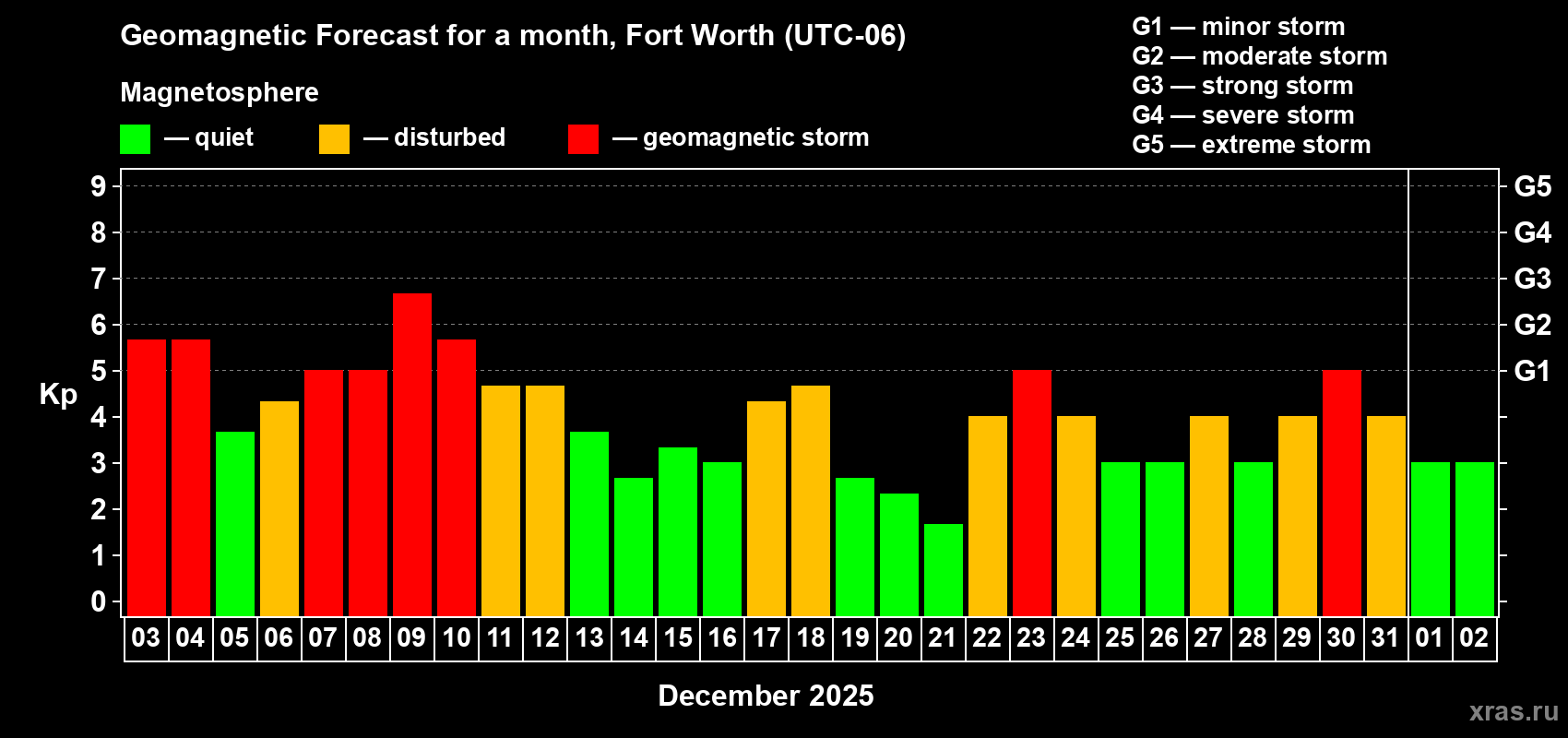 Forecast of the daily maximal value of geomagnetic index Kp for <b>1 month</b> (31 days) <b>from Dec 03, 2025 to Jan 02, 2026</b>