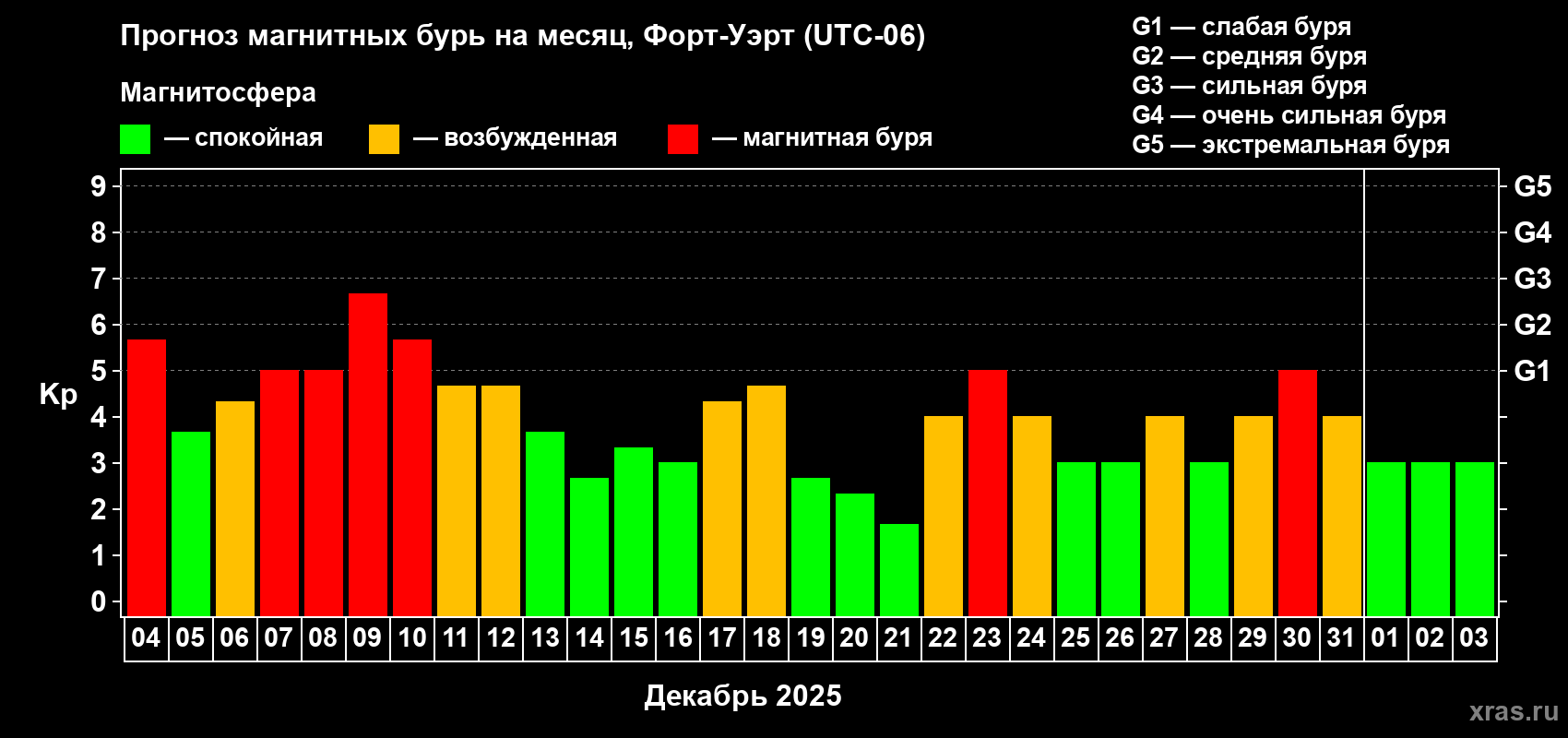 Прогноз максимального суточного геомагнитного индекса Kp на <b>1 месяц</b> (31 день) <b>с 04 декабря 2025 г по 03 января 2026 г</b>