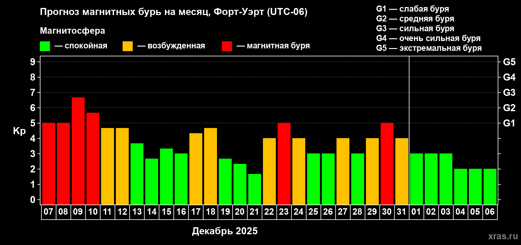 Прогноз максимального суточного геомагнитного индекса Kp на <b>1 месяц</b> (31 день) <b>с 07 декабря 2025 г по 06 января 2026 г</b>