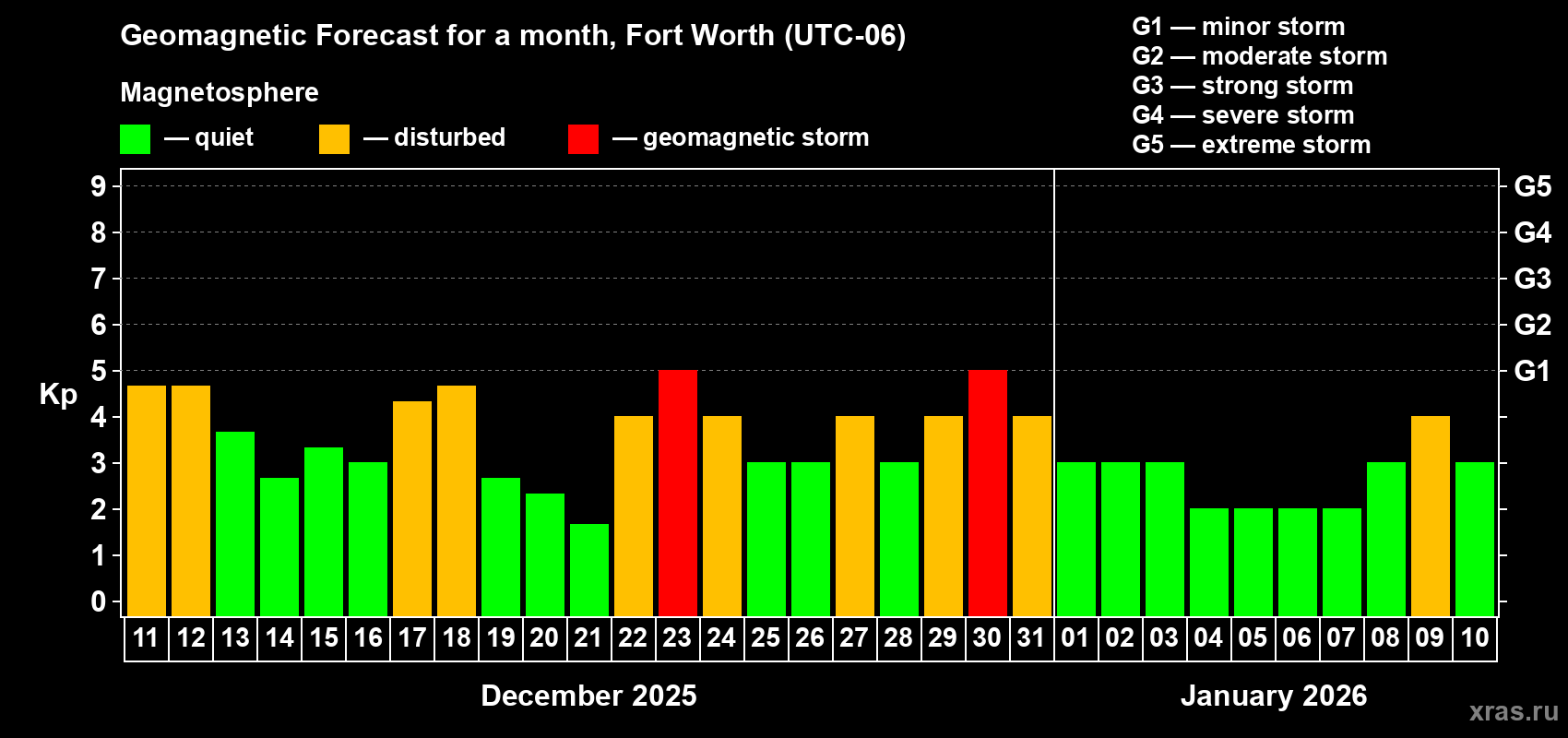 Forecast of the daily maximal value of geomagnetic index Kp for <b>1 month</b> (31 days) <b>from Dec 11, 2025 to Jan 10, 2026</b>