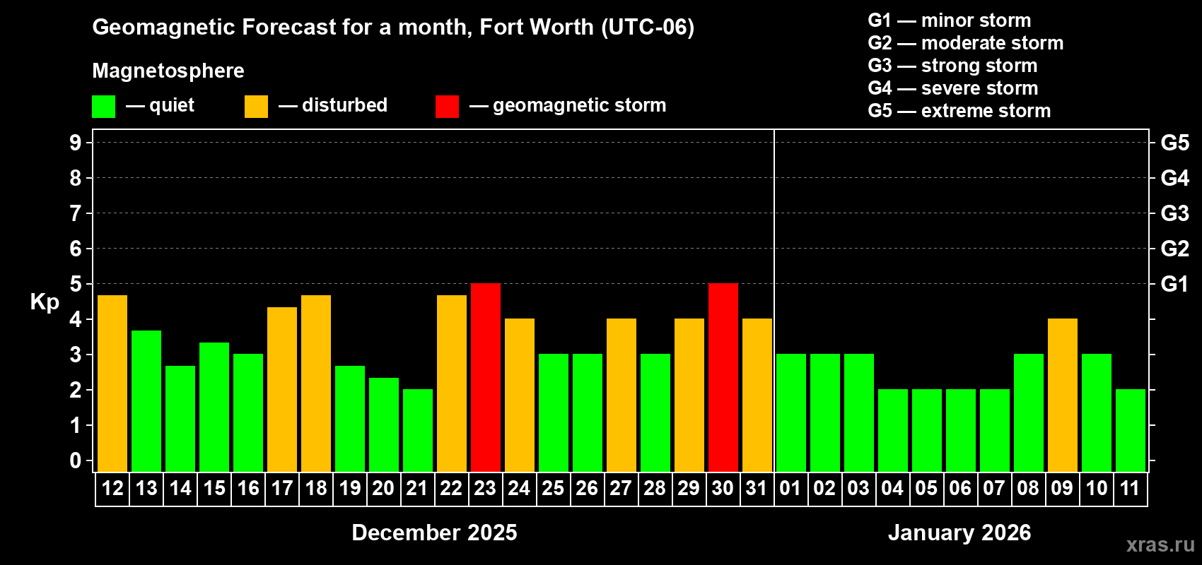 Forecast of the daily maximal value of geomagnetic index&nbsp;Kp for <b>1 month</b> (31 days) <b>from Dec 12, 2025 to Jan 11, 2026</b>