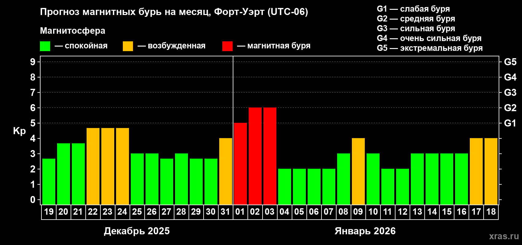 Прогноз максимального суточного геомагнитного индекса&nbsp;Kp на <b>1 месяц</b> (31 день) <b>с 19 декабря 2025 г по 18 января 2026 г</b>
