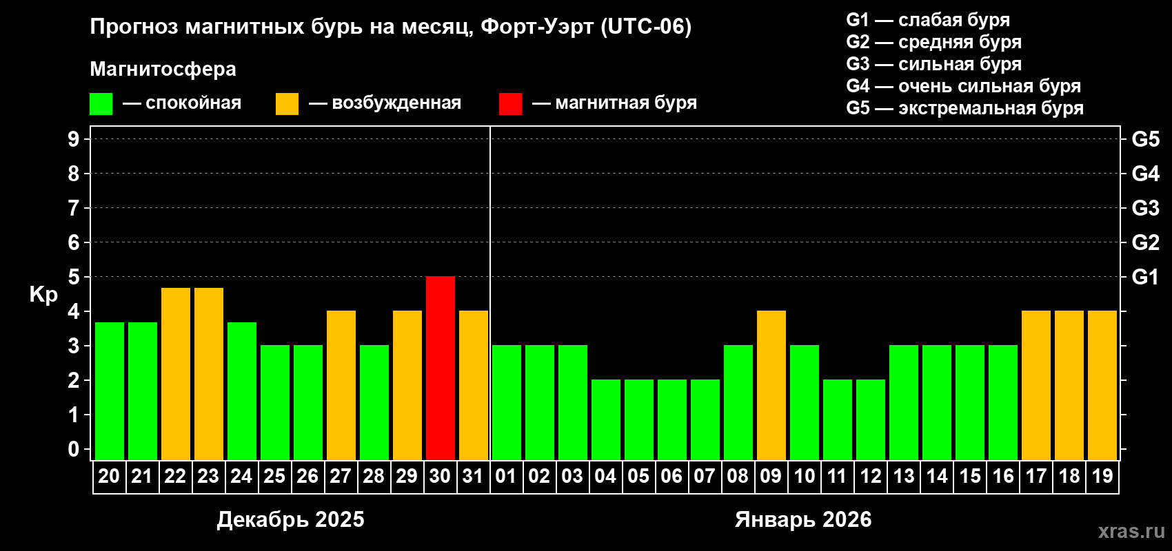 Прогноз максимального суточного геомагнитного индекса&nbsp;Kp на <b>1 месяц</b> (31 день) <b>с 20 декабря 2025 г по 19 января 2026 г</b>