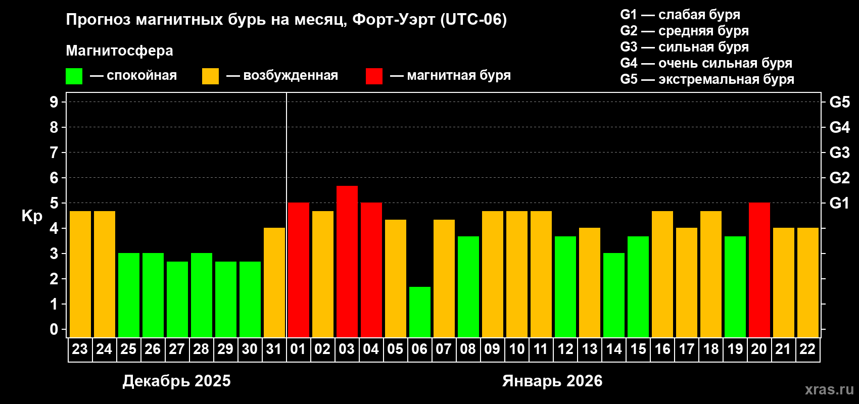 Прогноз максимального суточного геомагнитного индекса&nbsp;Kp на <b>1 месяц</b> (31 день) <b>с 23 декабря 2025 г по 22 января 2026 г</b>