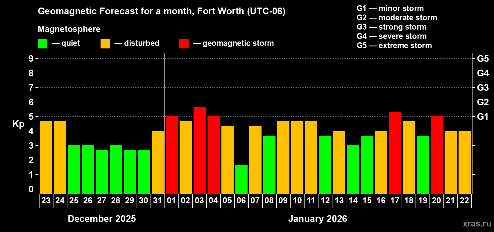 Forecast of the daily maximal value of geomagnetic index&nbsp;Kp for <b>1 month</b> (31 days) <b>from Dec 23, 2025 to Jan 22, 2026</b>